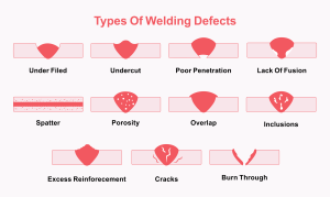 Illustration showing various types of welding defects, including cracks, porosity, and incomplete fusion. 