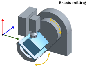 5-Axis design illustration