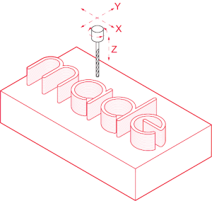 cnc design axis