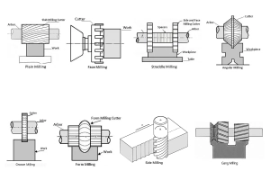 type of cnc milling operations