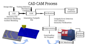 cnc software complete workflow