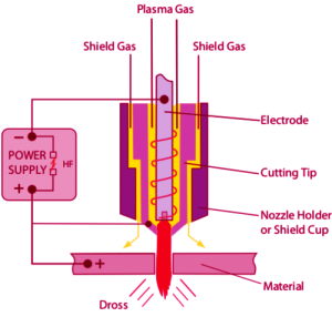 Plasma cutting machine working