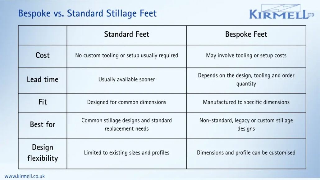 standard-vs-bespoke-stillage-feet-cost-fit-lead-time-comparison